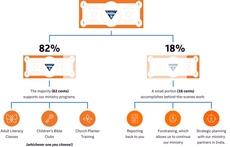 Financials – Mission India